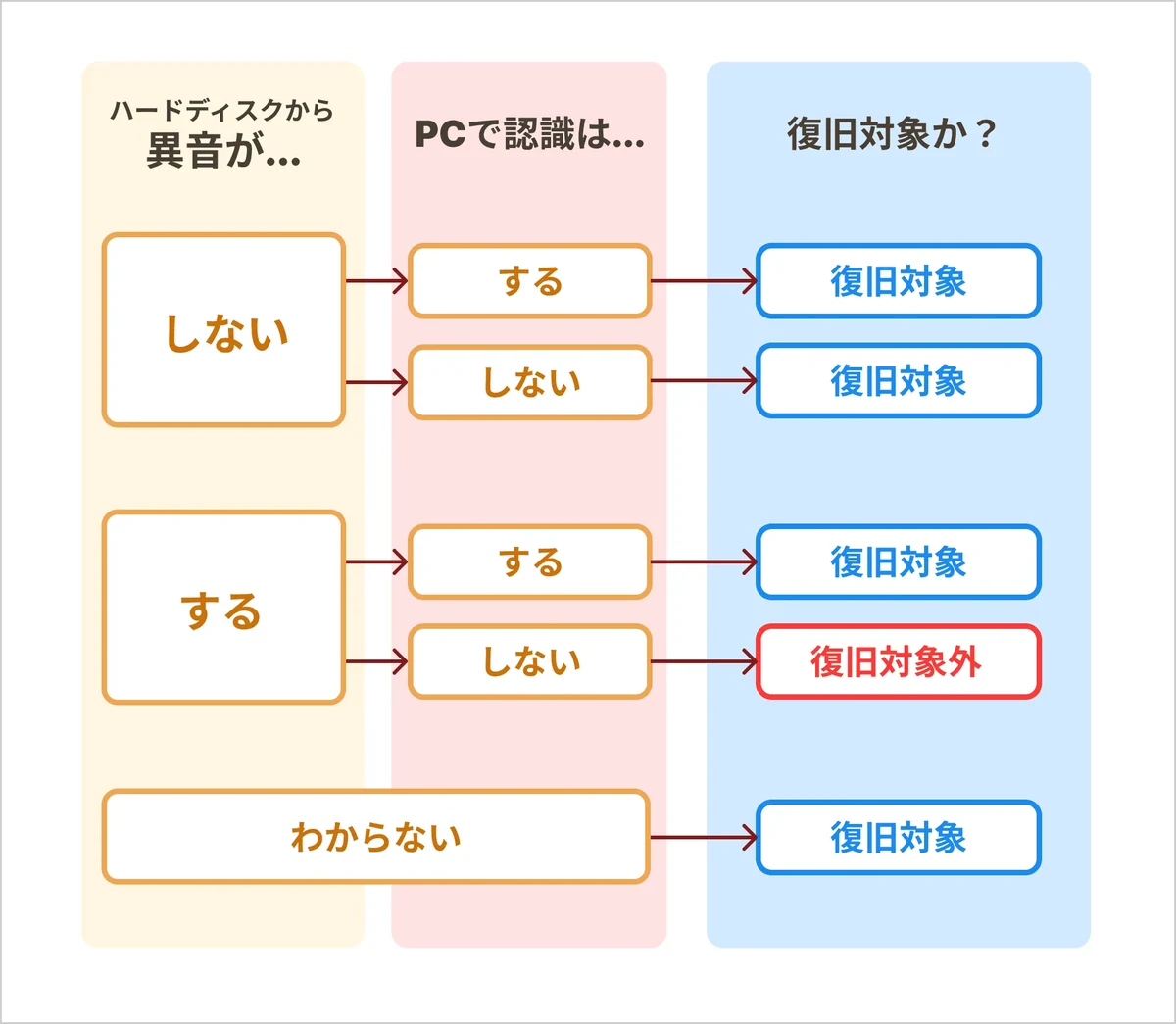 復旧対象かの判定の図。異音がしない場合は、パソコンで認識してもしなくても復旧対象。異音がする場合は、認識するなら復旧対象、認識しないなら復旧対象外。分からない場合は復旧対象。